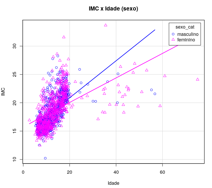 Gráfico de dispersão IMC x Idade para cada categoria de sexo.