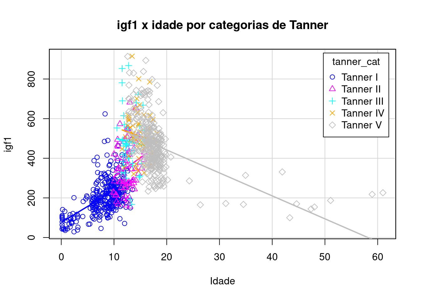 Diagrama de dispersão das variáveis igf1 x age por categorias de Tanner.